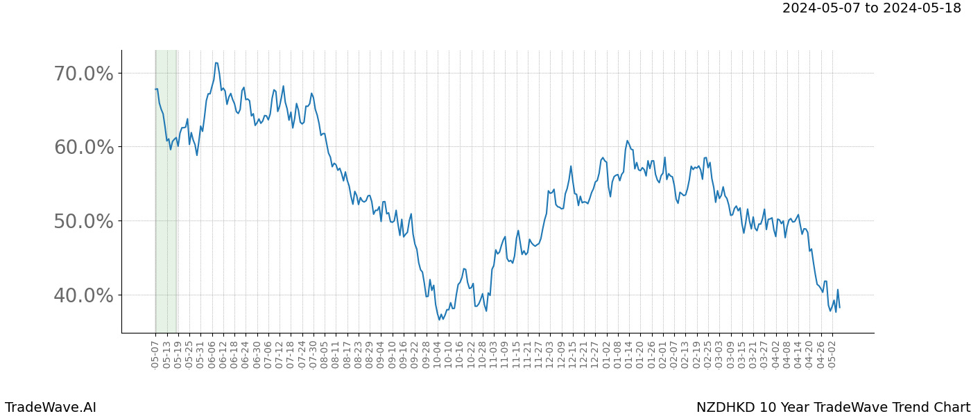 TradeWave Trend Chart NZDHKD shows the average trend of the financial instrument over the past 10 years. Sharp uptrends and downtrends signal a potential TradeWave opportunity