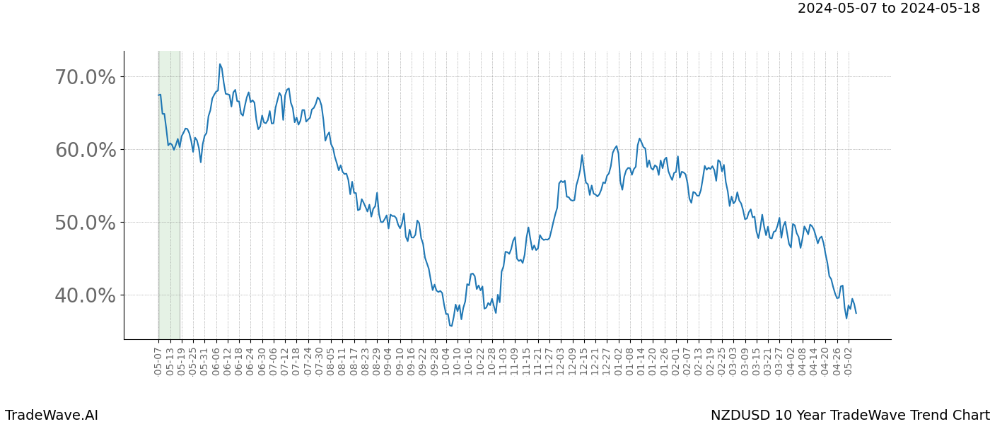 TradeWave Trend Chart NZDUSD shows the average trend of the financial instrument over the past 10 years. Sharp uptrends and downtrends signal a potential TradeWave opportunity