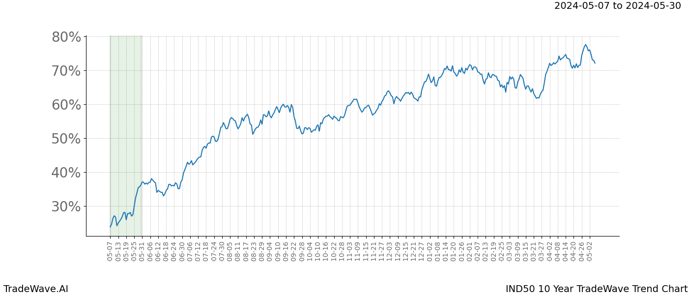 TradeWave Trend Chart IND50 shows the average trend of the financial instrument over the past 10 years. Sharp uptrends and downtrends signal a potential TradeWave opportunity