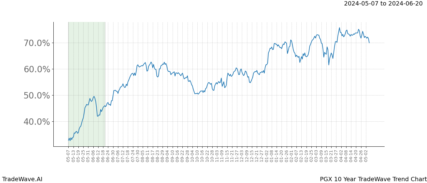 TradeWave Trend Chart PGX shows the average trend of the financial instrument over the past 10 years. Sharp uptrends and downtrends signal a potential TradeWave opportunity