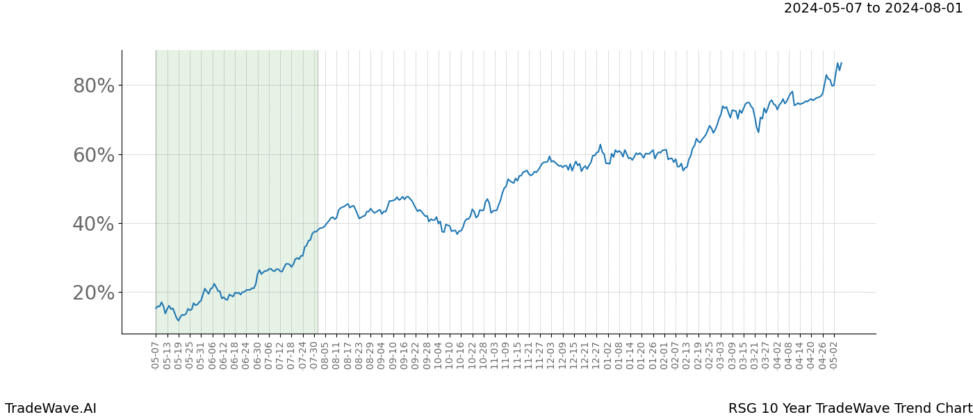 TradeWave Trend Chart RSG shows the average trend of the financial instrument over the past 10 years. Sharp uptrends and downtrends signal a potential TradeWave opportunity