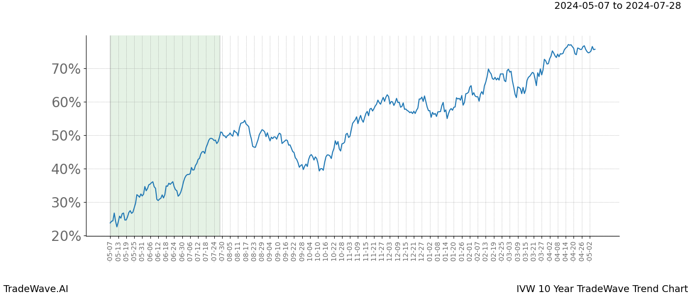 TradeWave Trend Chart IVW shows the average trend of the financial instrument over the past 10 years. Sharp uptrends and downtrends signal a potential TradeWave opportunity