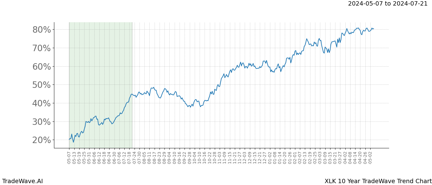 TradeWave Trend Chart XLK shows the average trend of the financial instrument over the past 10 years. Sharp uptrends and downtrends signal a potential TradeWave opportunity