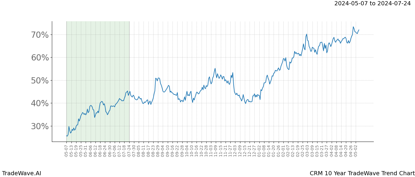 TradeWave Trend Chart CRM shows the average trend of the financial instrument over the past 10 years. Sharp uptrends and downtrends signal a potential TradeWave opportunity