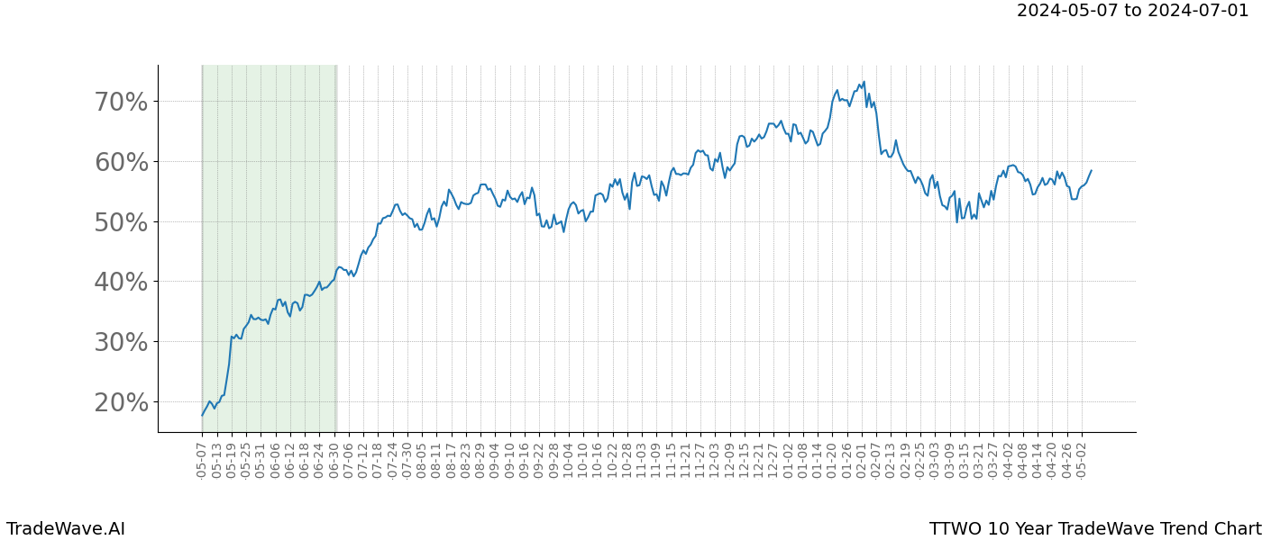 TradeWave Trend Chart TTWO shows the average trend of the financial instrument over the past 10 years. Sharp uptrends and downtrends signal a potential TradeWave opportunity