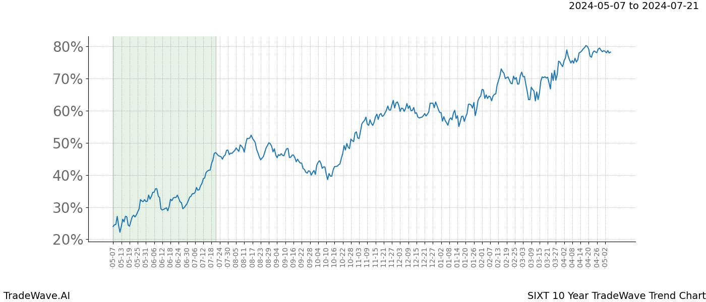 TradeWave Trend Chart SIXT shows the average trend of the financial instrument over the past 10 years. Sharp uptrends and downtrends signal a potential TradeWave opportunity