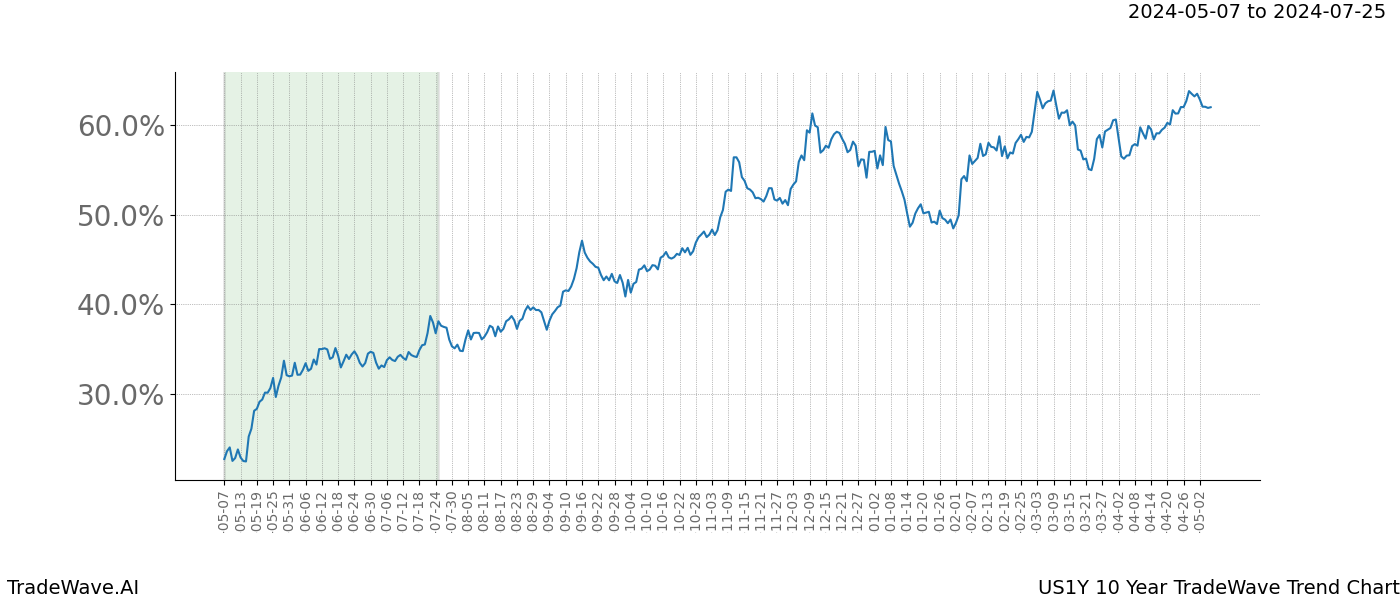 TradeWave Trend Chart US1Y shows the average trend of the financial instrument over the past 10 years. Sharp uptrends and downtrends signal a potential TradeWave opportunity