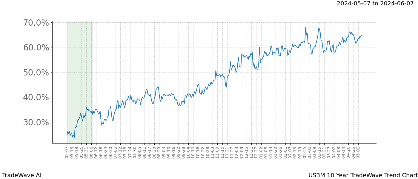 TradeWave Trend Chart US3M shows the average trend of the financial instrument over the past 10 years. Sharp uptrends and downtrends signal a potential TradeWave opportunity