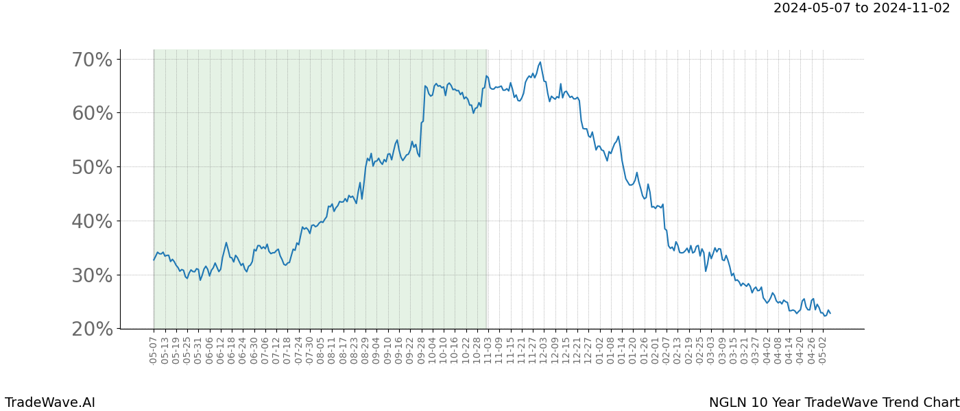 TradeWave Trend Chart NGLN shows the average trend of the financial instrument over the past 10 years. Sharp uptrends and downtrends signal a potential TradeWave opportunity