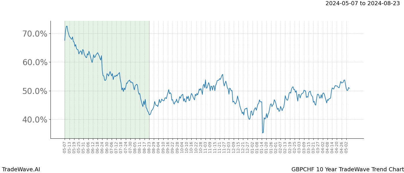 TradeWave Trend Chart GBPCHF shows the average trend of the financial instrument over the past 10 years. Sharp uptrends and downtrends signal a potential TradeWave opportunity