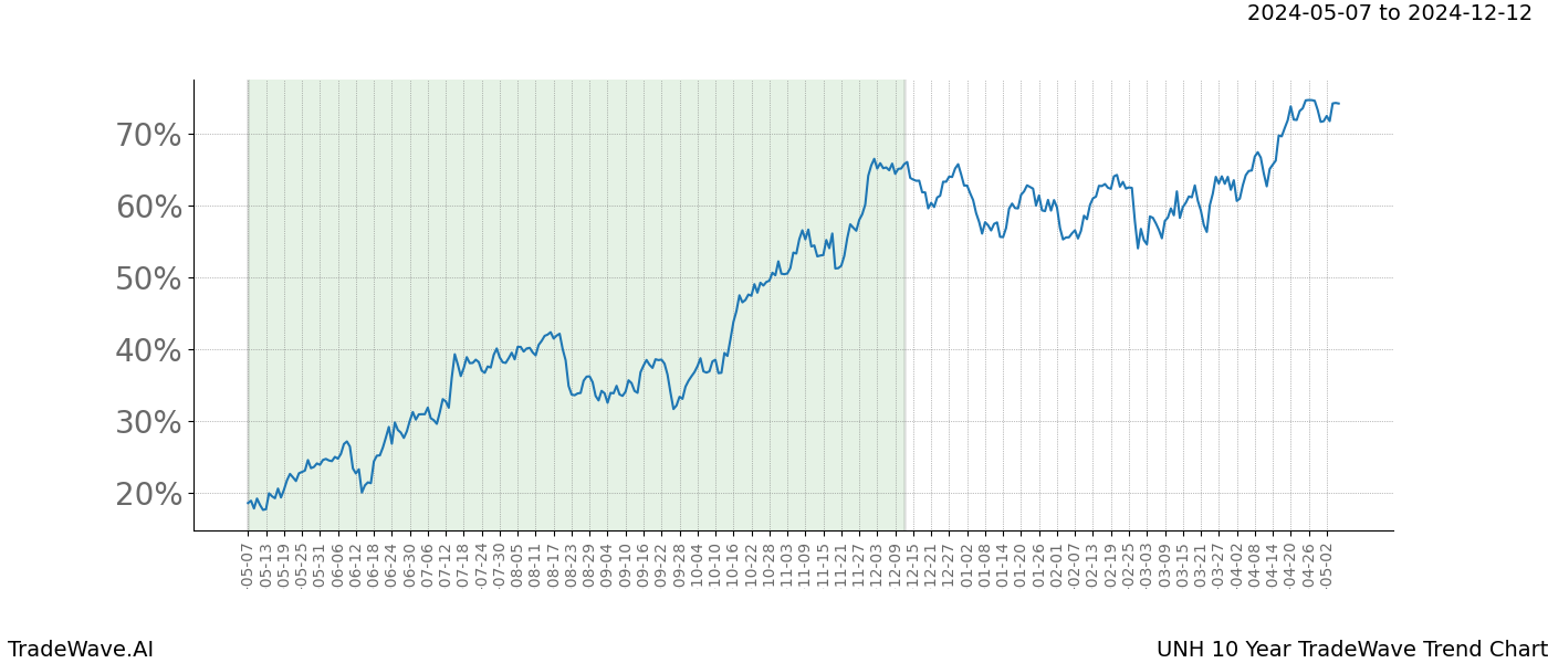 TradeWave Trend Chart UNH shows the average trend of the financial instrument over the past 10 years. Sharp uptrends and downtrends signal a potential TradeWave opportunity