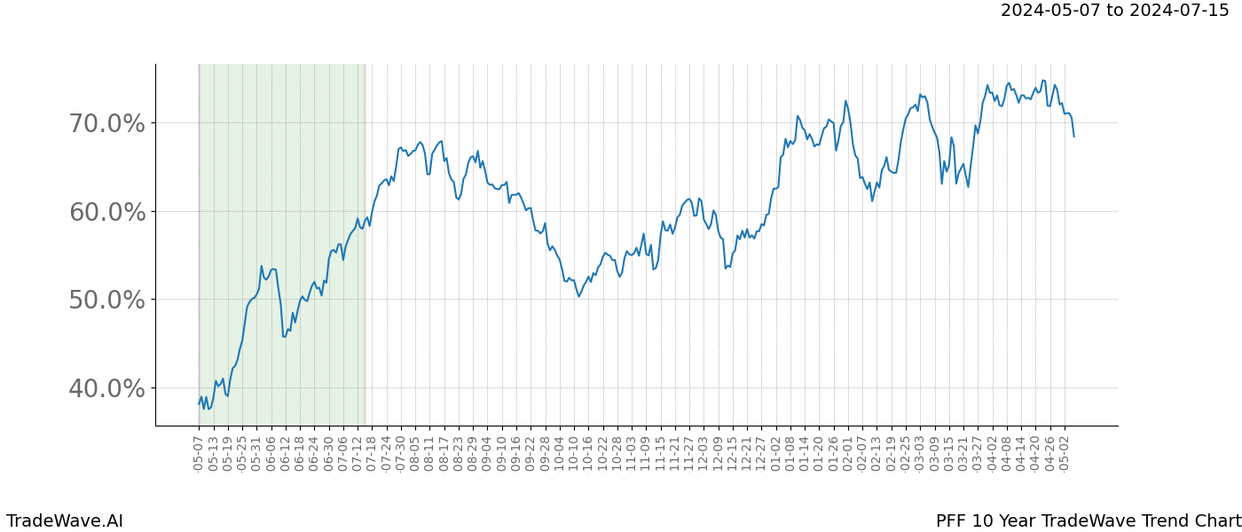 TradeWave Trend Chart PFF shows the average trend of the financial instrument over the past 10 years. Sharp uptrends and downtrends signal a potential TradeWave opportunity