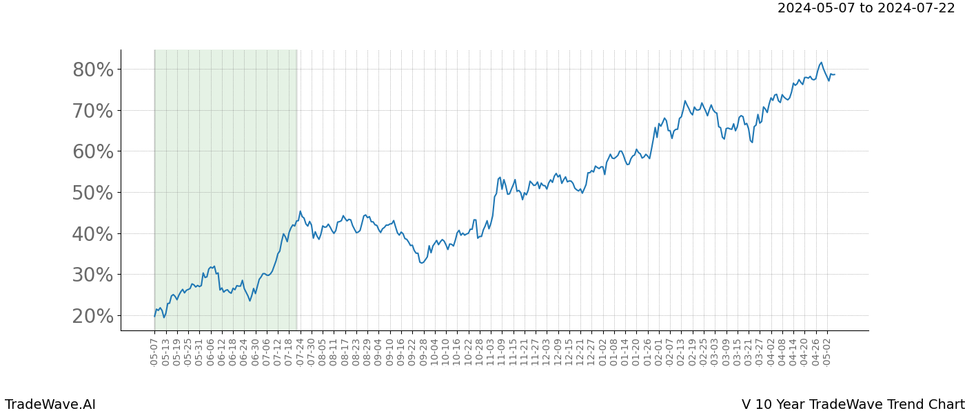 TradeWave Trend Chart V shows the average trend of the financial instrument over the past 10 years. Sharp uptrends and downtrends signal a potential TradeWave opportunity