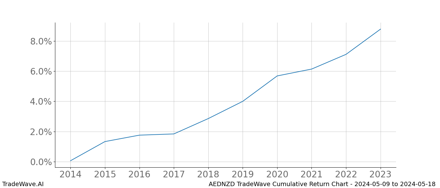 Cumulative chart AEDNZD for date range: 2024-05-09 to 2024-05-18 - this chart shows the cumulative return of the TradeWave opportunity date range for AEDNZD when bought on 2024-05-09 and sold on 2024-05-18 - this percent chart shows the capital growth for the date range over the past 10 years 