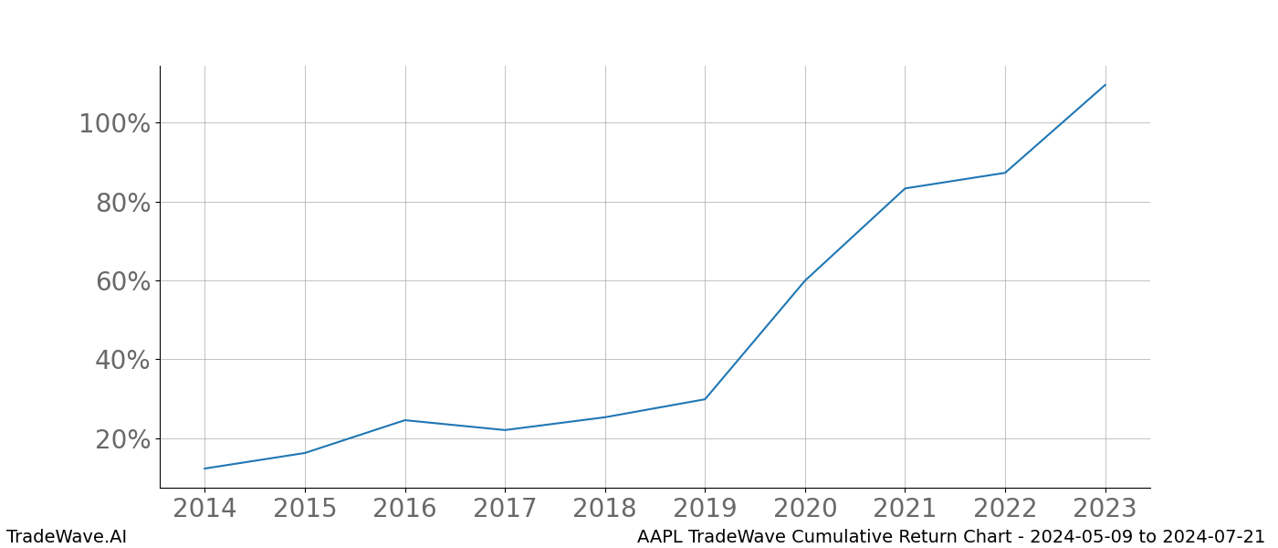 Cumulative chart AAPL for date range: 2024-05-09 to 2024-07-21 - this chart shows the cumulative return of the TradeWave opportunity date range for AAPL when bought on 2024-05-09 and sold on 2024-07-21 - this percent chart shows the capital growth for the date range over the past 10 years 