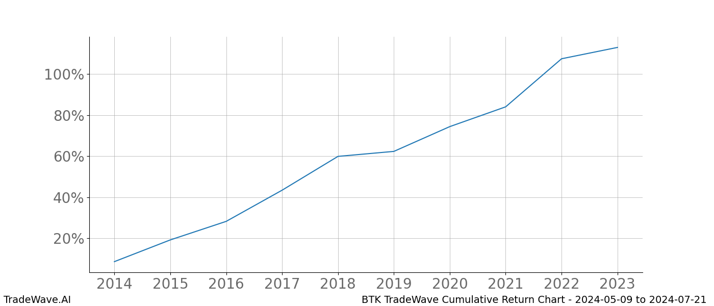 Cumulative chart BTK for date range: 2024-05-09 to 2024-07-21 - this chart shows the cumulative return of the TradeWave opportunity date range for BTK when bought on 2024-05-09 and sold on 2024-07-21 - this percent chart shows the capital growth for the date range over the past 10 years 