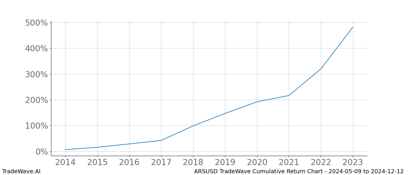 Cumulative chart ARSUSD for date range: 2024-05-09 to 2024-12-12 - this chart shows the cumulative return of the TradeWave opportunity date range for ARSUSD when bought on 2024-05-09 and sold on 2024-12-12 - this percent chart shows the capital growth for the date range over the past 10 years 