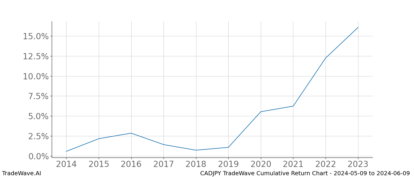 Cumulative chart CADJPY for date range: 2024-05-09 to 2024-06-09 - this chart shows the cumulative return of the TradeWave opportunity date range for CADJPY when bought on 2024-05-09 and sold on 2024-06-09 - this percent chart shows the capital growth for the date range over the past 10 years 