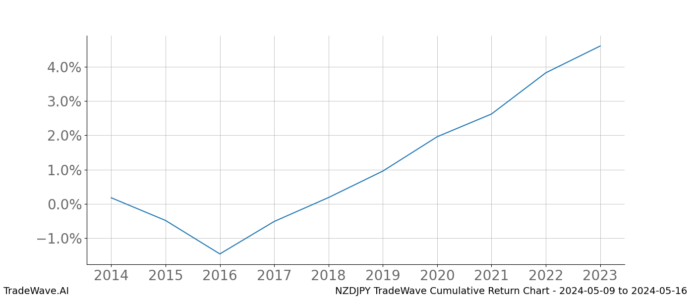 Cumulative chart NZDJPY for date range: 2024-05-09 to 2024-05-16 - this chart shows the cumulative return of the TradeWave opportunity date range for NZDJPY when bought on 2024-05-09 and sold on 2024-05-16 - this percent chart shows the capital growth for the date range over the past 10 years 