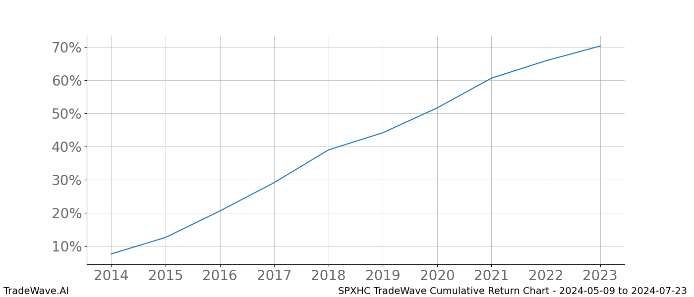 Cumulative chart SPXHC for date range: 2024-05-09 to 2024-07-23 - this chart shows the cumulative return of the TradeWave opportunity date range for SPXHC when bought on 2024-05-09 and sold on 2024-07-23 - this percent chart shows the capital growth for the date range over the past 10 years 