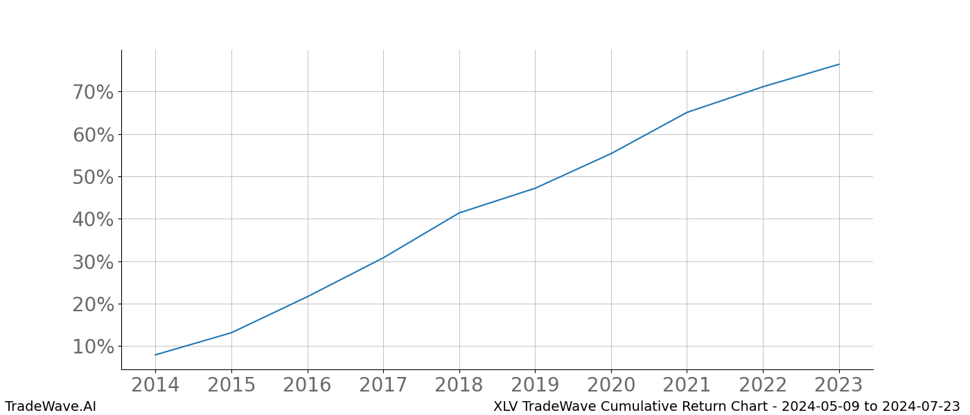 Cumulative chart XLV for date range: 2024-05-09 to 2024-07-23 - this chart shows the cumulative return of the TradeWave opportunity date range for XLV when bought on 2024-05-09 and sold on 2024-07-23 - this percent chart shows the capital growth for the date range over the past 10 years 