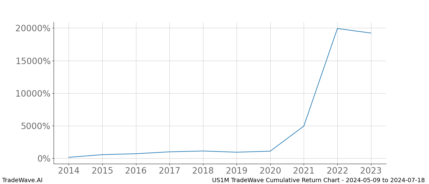 Cumulative chart US1M for date range: 2024-05-09 to 2024-07-18 - this chart shows the cumulative return of the TradeWave opportunity date range for US1M when bought on 2024-05-09 and sold on 2024-07-18 - this percent chart shows the capital growth for the date range over the past 10 years 