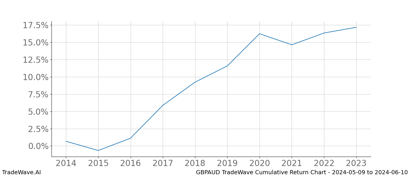 Cumulative chart GBPAUD for date range: 2024-05-09 to 2024-06-10 - this chart shows the cumulative return of the TradeWave opportunity date range for GBPAUD when bought on 2024-05-09 and sold on 2024-06-10 - this percent chart shows the capital growth for the date range over the past 10 years 