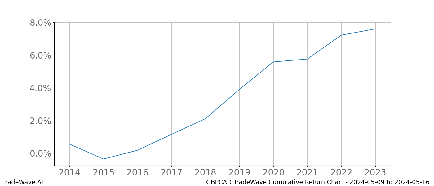 Cumulative chart GBPCAD for date range: 2024-05-09 to 2024-05-16 - this chart shows the cumulative return of the TradeWave opportunity date range for GBPCAD when bought on 2024-05-09 and sold on 2024-05-16 - this percent chart shows the capital growth for the date range over the past 10 years 