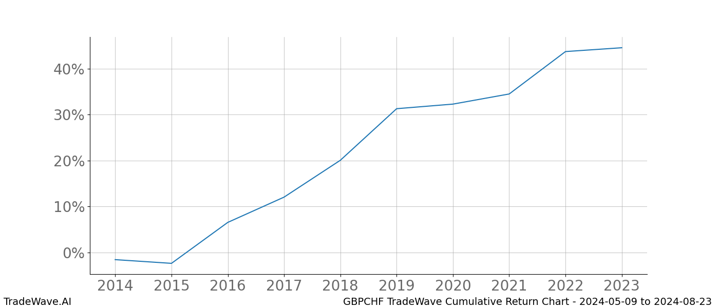 Cumulative chart GBPCHF for date range: 2024-05-09 to 2024-08-23 - this chart shows the cumulative return of the TradeWave opportunity date range for GBPCHF when bought on 2024-05-09 and sold on 2024-08-23 - this percent chart shows the capital growth for the date range over the past 10 years 