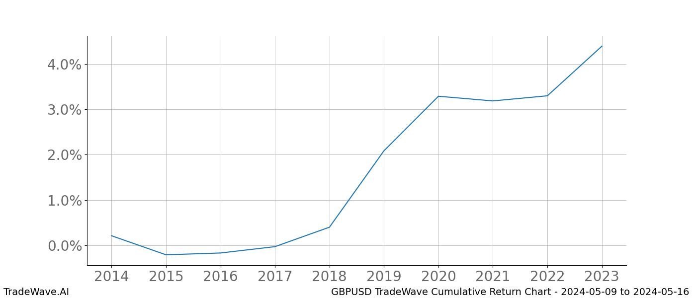 Cumulative chart GBPUSD for date range: 2024-05-09 to 2024-05-16 - this chart shows the cumulative return of the TradeWave opportunity date range for GBPUSD when bought on 2024-05-09 and sold on 2024-05-16 - this percent chart shows the capital growth for the date range over the past 10 years 