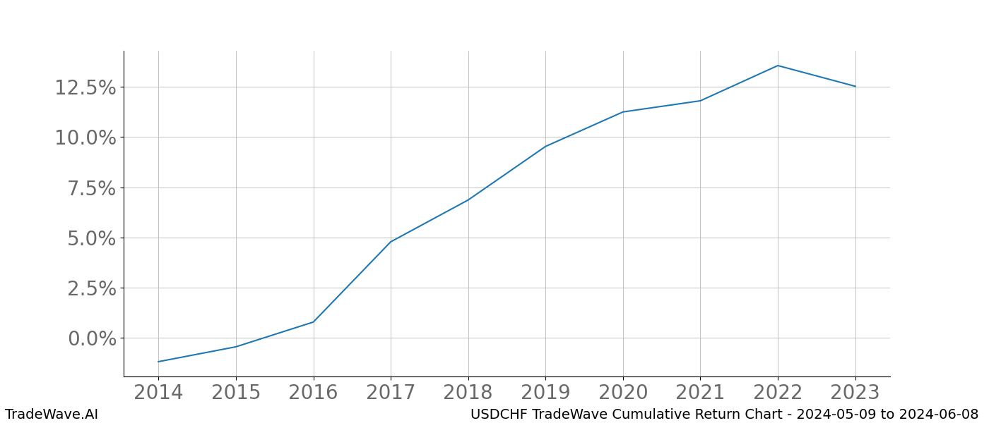 Cumulative chart USDCHF for date range: 2024-05-09 to 2024-06-08 - this chart shows the cumulative return of the TradeWave opportunity date range for USDCHF when bought on 2024-05-09 and sold on 2024-06-08 - this percent chart shows the capital growth for the date range over the past 10 years 