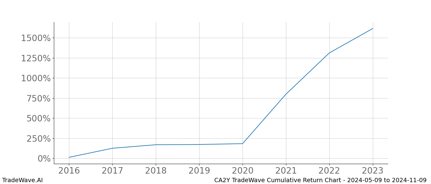 Cumulative chart CA2Y for date range: 2024-05-09 to 2024-11-09 - this chart shows the cumulative return of the TradeWave opportunity date range for CA2Y when bought on 2024-05-09 and sold on 2024-11-09 - this percent chart shows the capital growth for the date range over the past 8 years 