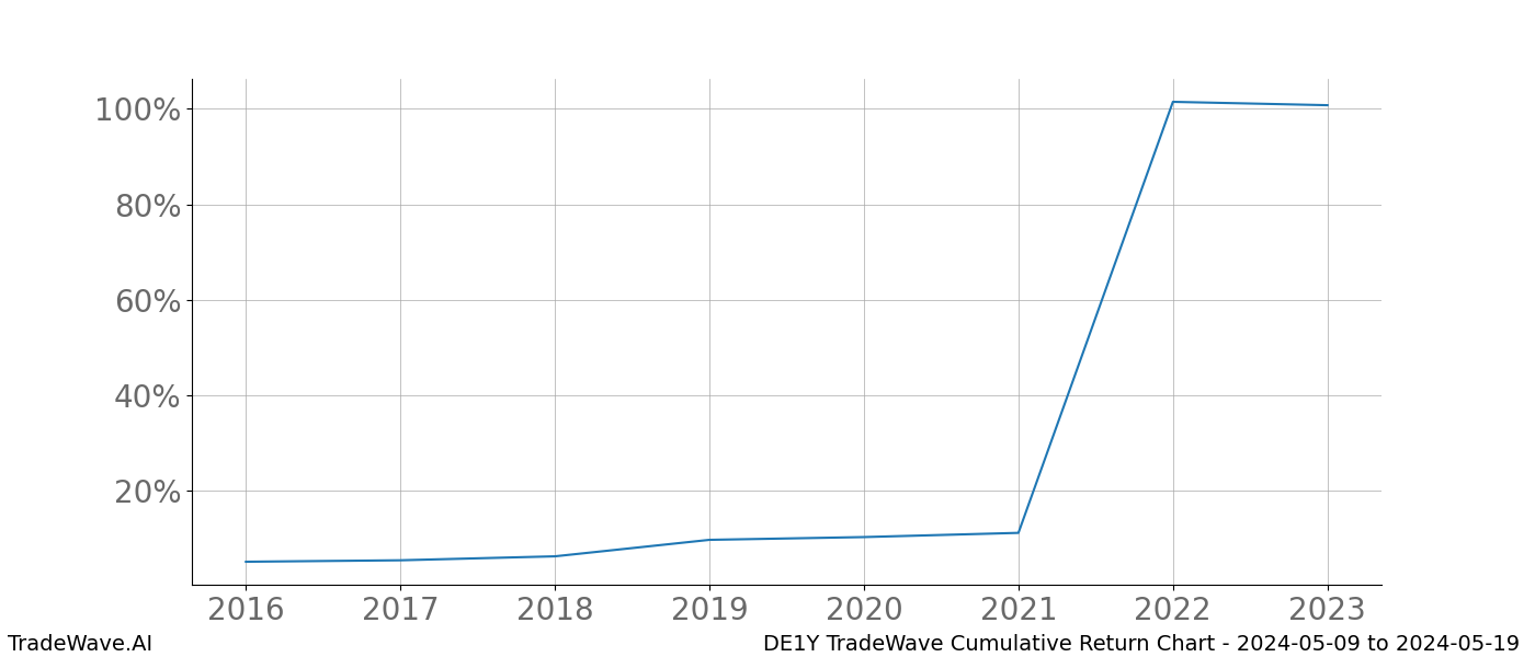 Cumulative chart DE1Y for date range: 2024-05-09 to 2024-05-19 - this chart shows the cumulative return of the TradeWave opportunity date range for DE1Y when bought on 2024-05-09 and sold on 2024-05-19 - this percent chart shows the capital growth for the date range over the past 8 years 