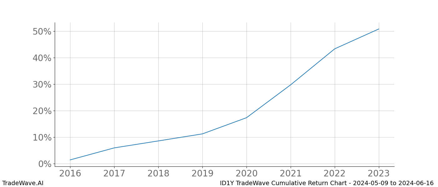 Cumulative chart ID1Y for date range: 2024-05-09 to 2024-06-16 - this chart shows the cumulative return of the TradeWave opportunity date range for ID1Y when bought on 2024-05-09 and sold on 2024-06-16 - this percent chart shows the capital growth for the date range over the past 8 years 