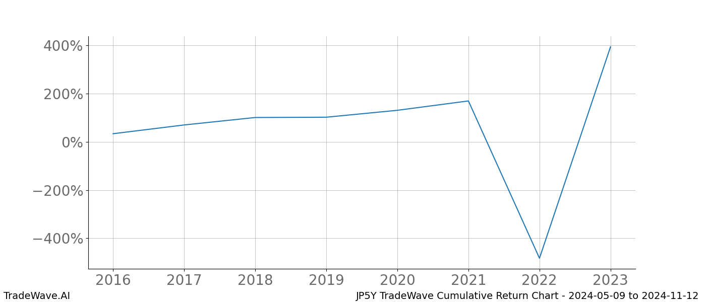 Cumulative chart JP5Y for date range: 2024-05-09 to 2024-11-12 - this chart shows the cumulative return of the TradeWave opportunity date range for JP5Y when bought on 2024-05-09 and sold on 2024-11-12 - this percent chart shows the capital growth for the date range over the past 8 years 