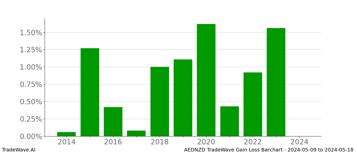 Gain/Loss barchart AEDNZD for date range: 2024-05-09 to 2024-05-18 - this chart shows the gain/loss of the TradeWave opportunity for AEDNZD buying on 2024-05-09 and selling it on 2024-05-18 - this barchart is showing 10 years of history