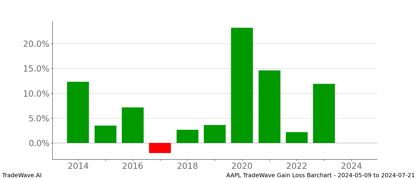 Gain/Loss barchart AAPL for date range: 2024-05-09 to 2024-07-21 - this chart shows the gain/loss of the TradeWave opportunity for AAPL buying on 2024-05-09 and selling it on 2024-07-21 - this barchart is showing 10 years of history