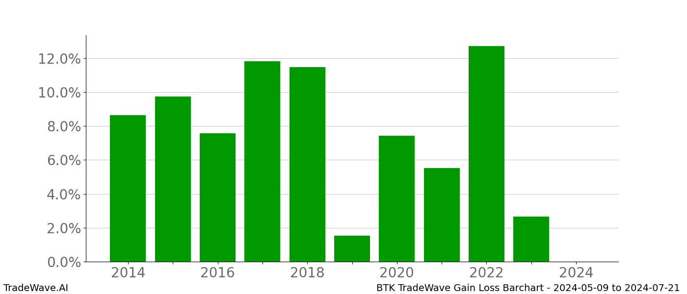 Gain/Loss barchart BTK for date range: 2024-05-09 to 2024-07-21 - this chart shows the gain/loss of the TradeWave opportunity for BTK buying on 2024-05-09 and selling it on 2024-07-21 - this barchart is showing 10 years of history