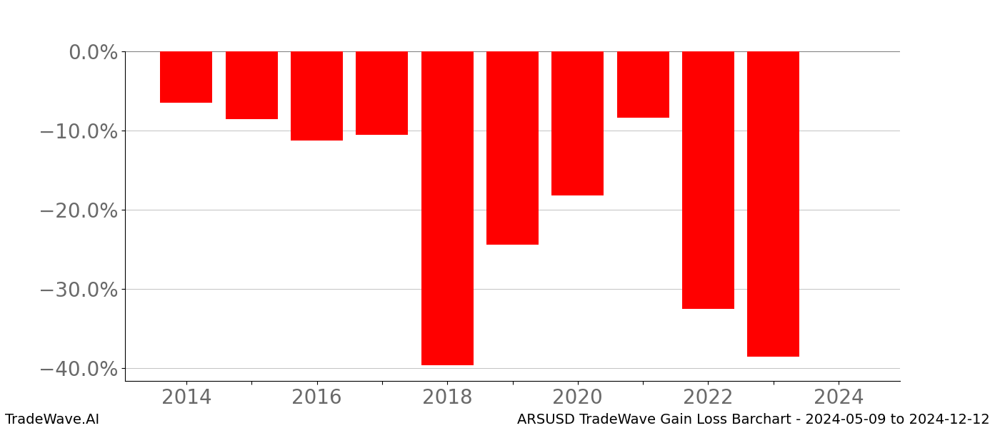 Gain/Loss barchart ARSUSD for date range: 2024-05-09 to 2024-12-12 - this chart shows the gain/loss of the TradeWave opportunity for ARSUSD buying on 2024-05-09 and selling it on 2024-12-12 - this barchart is showing 10 years of history