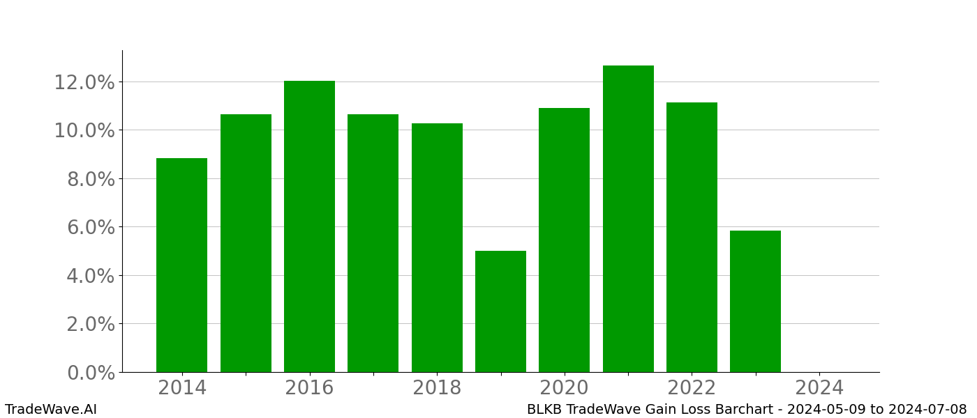 Gain/Loss barchart BLKB for date range: 2024-05-09 to 2024-07-08 - this chart shows the gain/loss of the TradeWave opportunity for BLKB buying on 2024-05-09 and selling it on 2024-07-08 - this barchart is showing 10 years of history