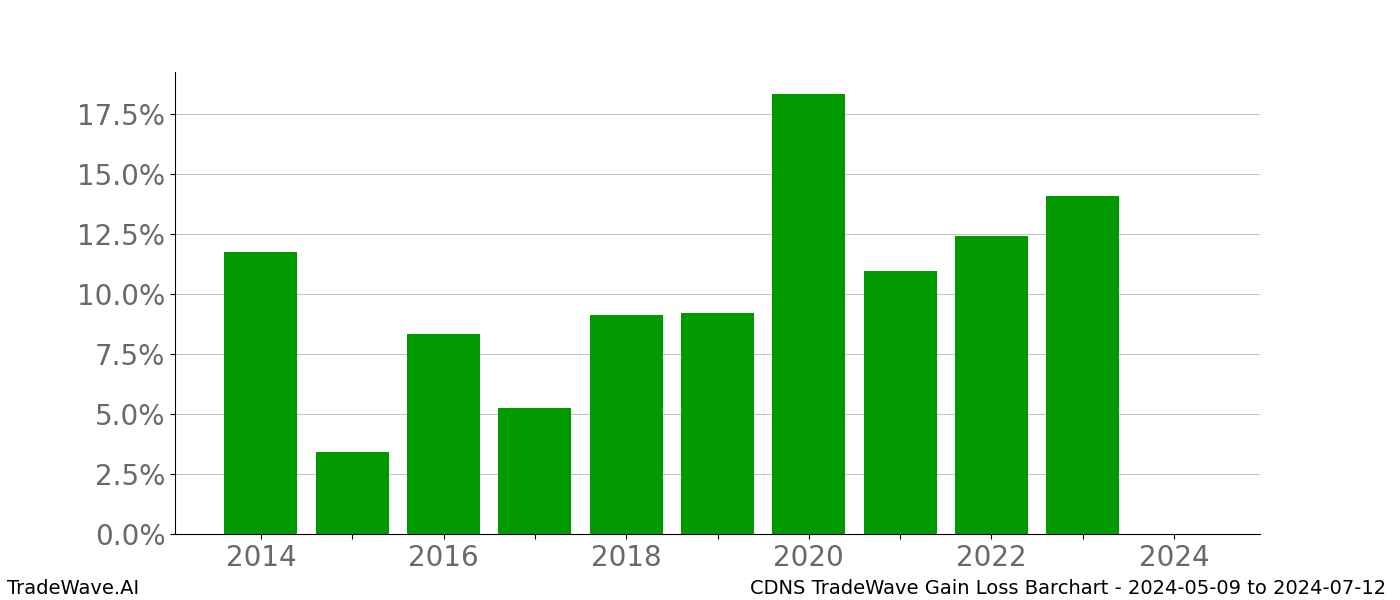 Gain/Loss barchart CDNS for date range: 2024-05-09 to 2024-07-12 - this chart shows the gain/loss of the TradeWave opportunity for CDNS buying on 2024-05-09 and selling it on 2024-07-12 - this barchart is showing 10 years of history