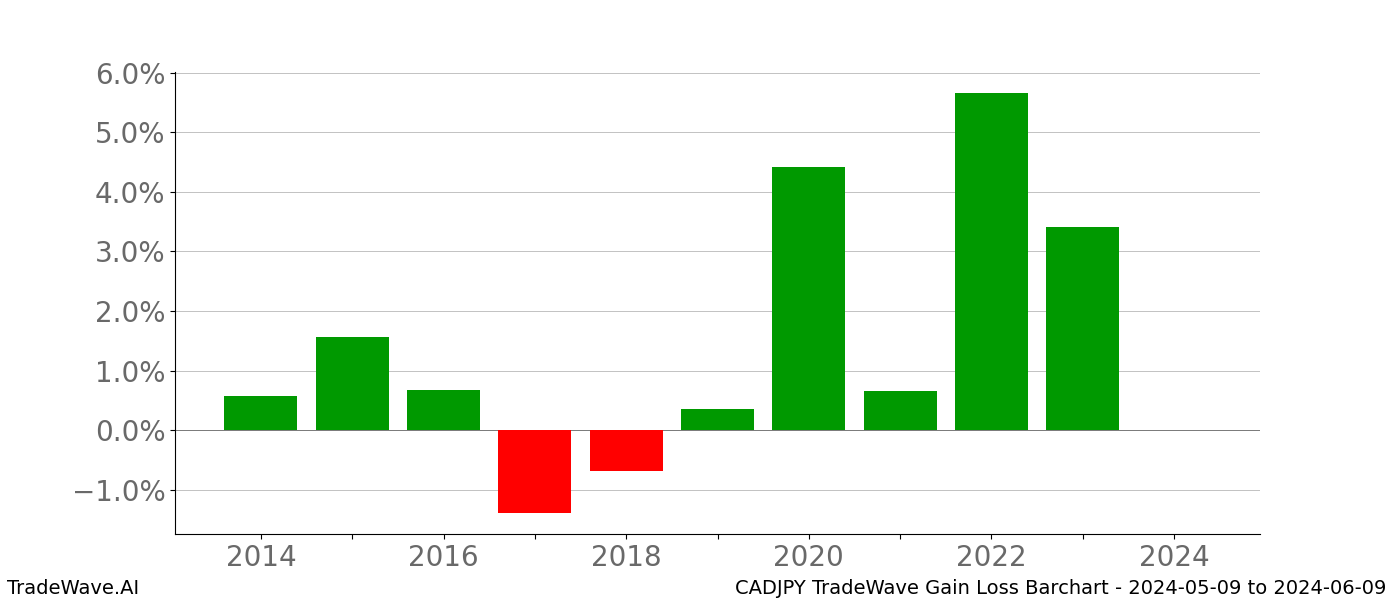 Gain/Loss barchart CADJPY for date range: 2024-05-09 to 2024-06-09 - this chart shows the gain/loss of the TradeWave opportunity for CADJPY buying on 2024-05-09 and selling it on 2024-06-09 - this barchart is showing 10 years of history