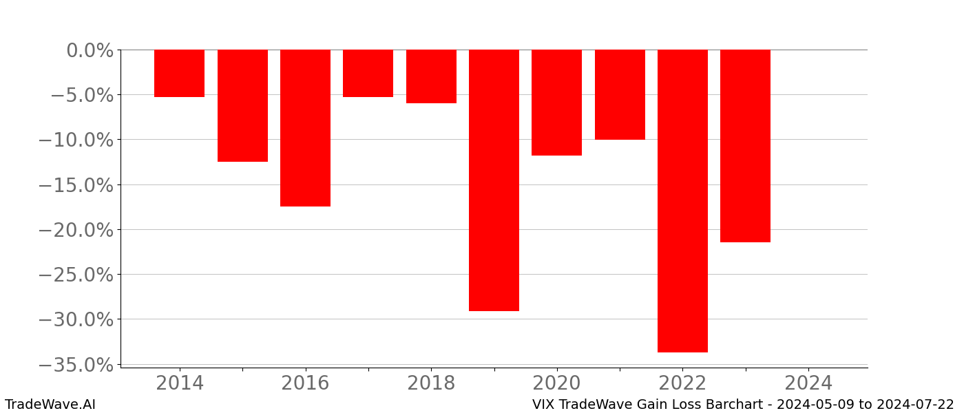 Gain/Loss barchart VIX for date range: 2024-05-09 to 2024-07-22 - this chart shows the gain/loss of the TradeWave opportunity for VIX buying on 2024-05-09 and selling it on 2024-07-22 - this barchart is showing 10 years of history