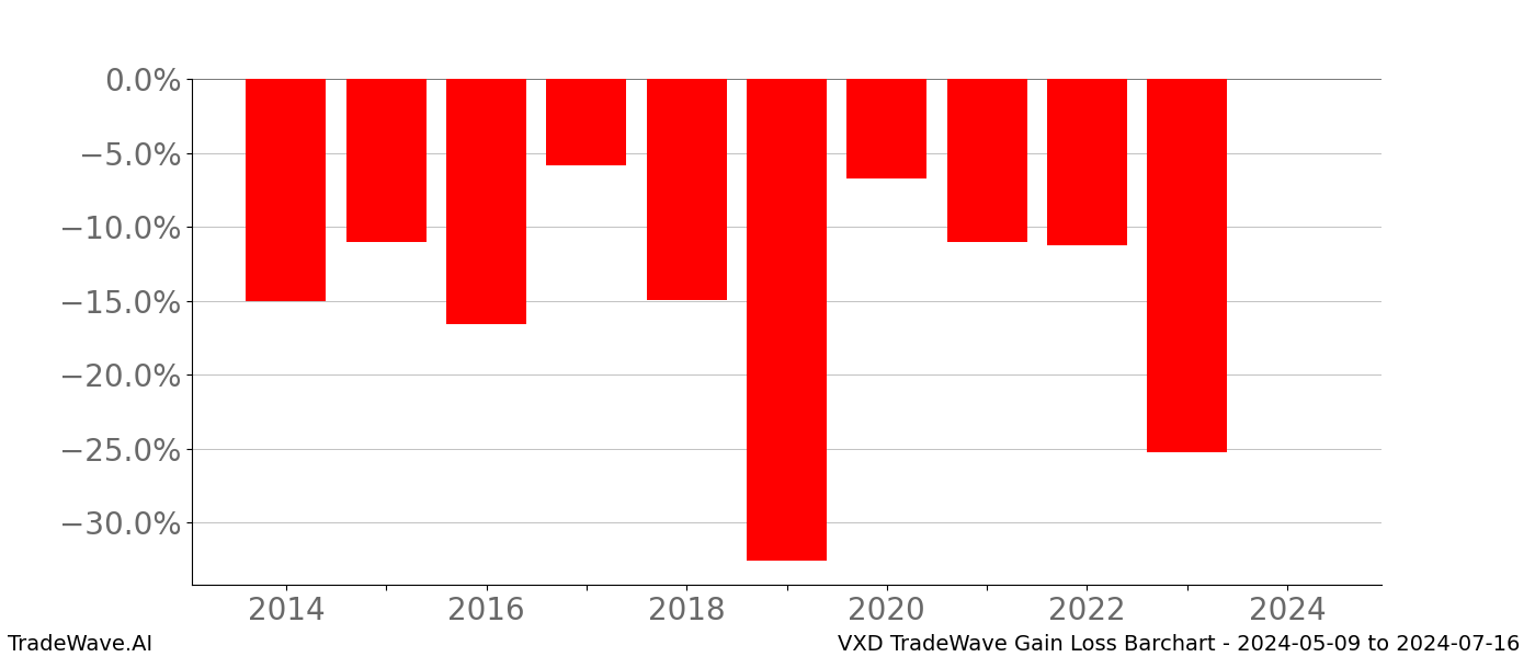 Gain/Loss barchart VXD for date range: 2024-05-09 to 2024-07-16 - this chart shows the gain/loss of the TradeWave opportunity for VXD buying on 2024-05-09 and selling it on 2024-07-16 - this barchart is showing 10 years of history