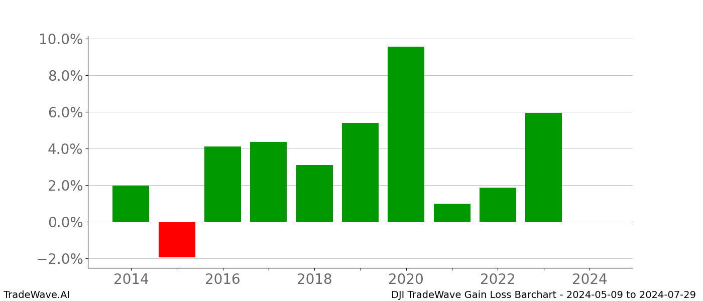 Gain/Loss barchart DJI for date range: 2024-05-09 to 2024-07-29 - this chart shows the gain/loss of the TradeWave opportunity for DJI buying on 2024-05-09 and selling it on 2024-07-29 - this barchart is showing 10 years of history