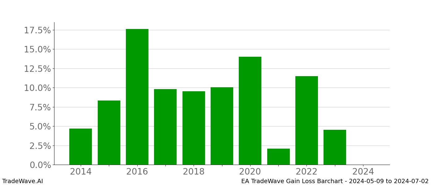 Gain/Loss barchart EA for date range: 2024-05-09 to 2024-07-02 - this chart shows the gain/loss of the TradeWave opportunity for EA buying on 2024-05-09 and selling it on 2024-07-02 - this barchart is showing 10 years of history