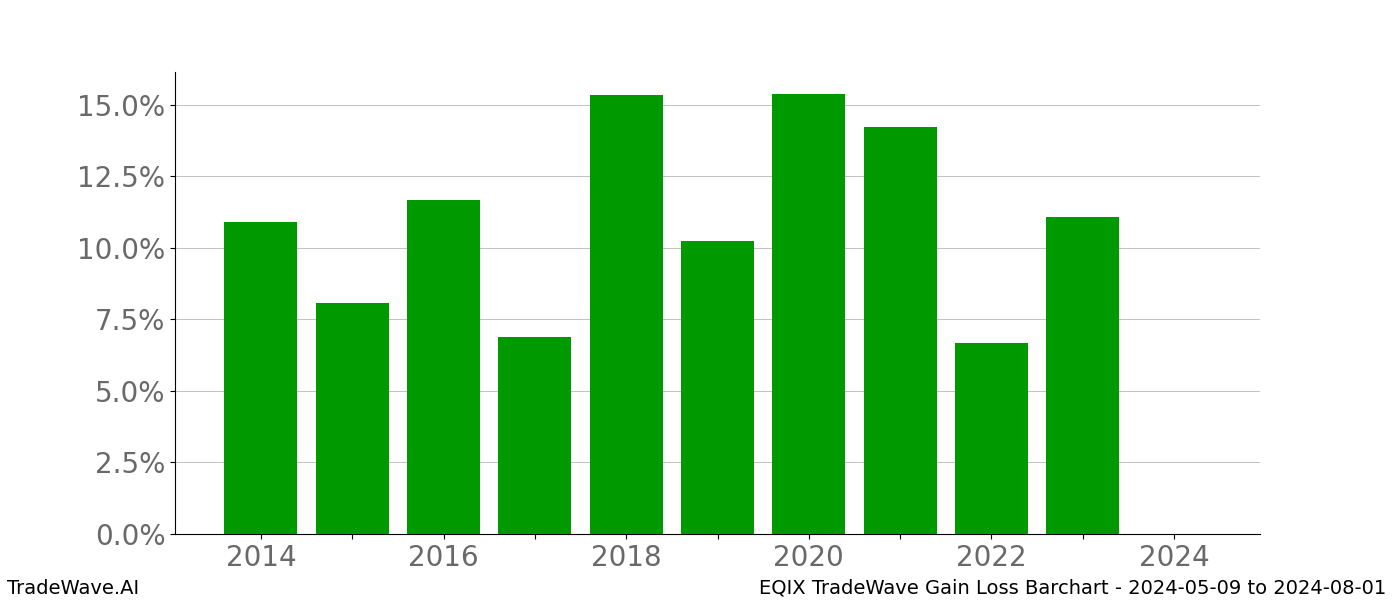 Gain/Loss barchart EQIX for date range: 2024-05-09 to 2024-08-01 - this chart shows the gain/loss of the TradeWave opportunity for EQIX buying on 2024-05-09 and selling it on 2024-08-01 - this barchart is showing 10 years of history