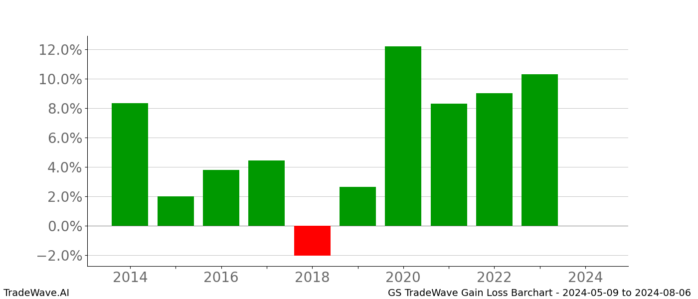 Gain/Loss barchart GS for date range: 2024-05-09 to 2024-08-06 - this chart shows the gain/loss of the TradeWave opportunity for GS buying on 2024-05-09 and selling it on 2024-08-06 - this barchart is showing 10 years of history