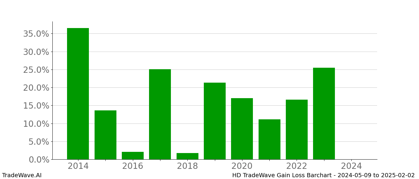 Gain/Loss barchart HD for date range: 2024-05-09 to 2025-02-02 - this chart shows the gain/loss of the TradeWave opportunity for HD buying on 2024-05-09 and selling it on 2025-02-02 - this barchart is showing 10 years of history