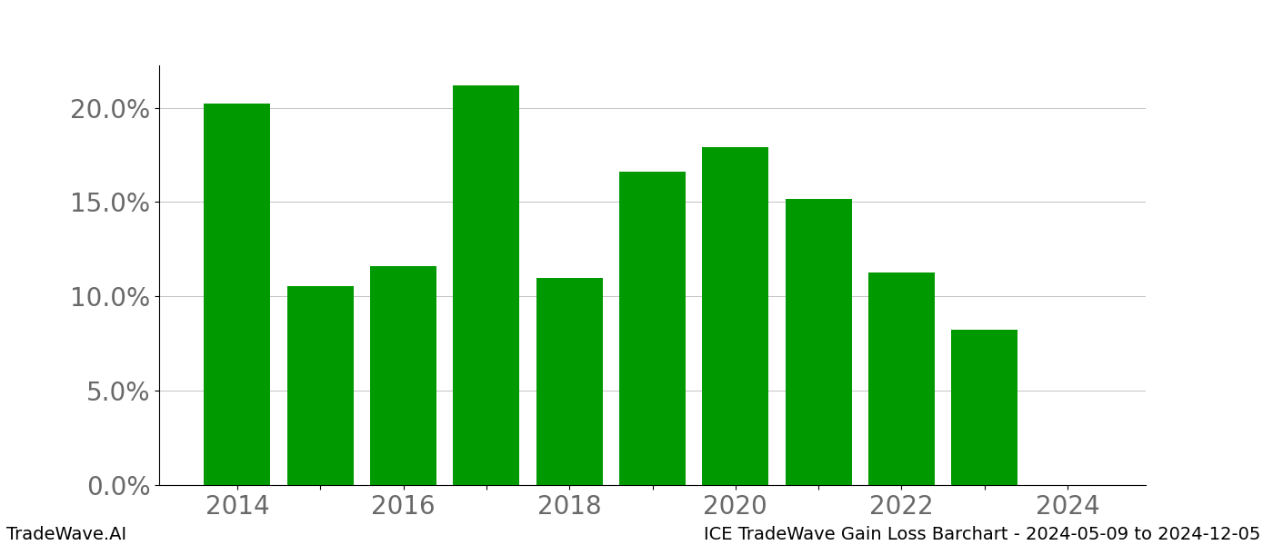 Gain/Loss barchart ICE for date range: 2024-05-09 to 2024-12-05 - this chart shows the gain/loss of the TradeWave opportunity for ICE buying on 2024-05-09 and selling it on 2024-12-05 - this barchart is showing 10 years of history